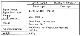 EA 90A, 91A Specification