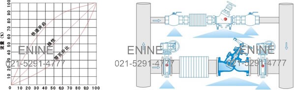 Curves of Calibrated Balance Valves