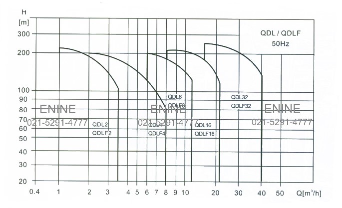 II Performance scope for Vertical Multistage Centrifugal Pump