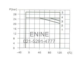 limitation of pressure and temperature