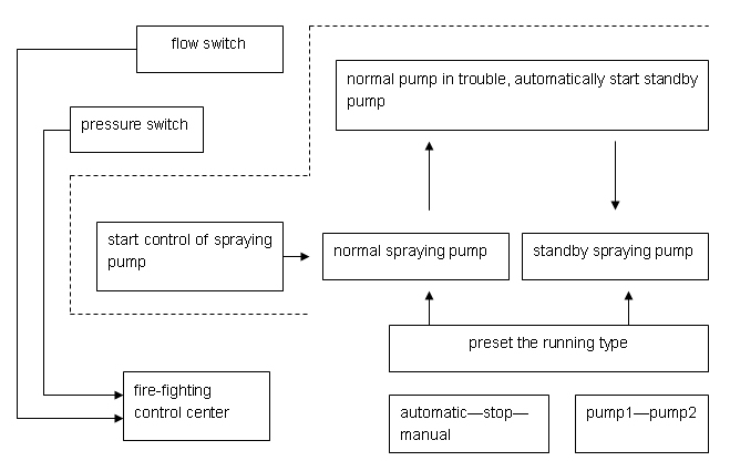 Figure of Spraying Pump Automatic Control Principle
