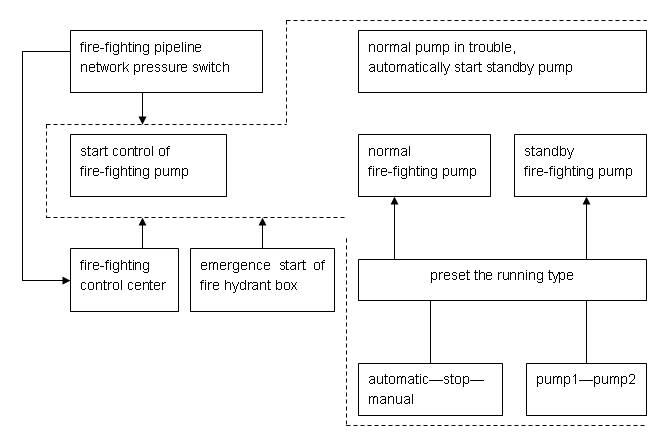 Figure of Fire-fighting Automatic Control Principle