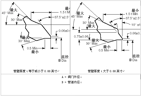 美标ANSI对焊连接端口尺寸