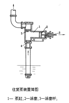 往复泵装置简图