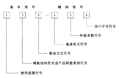 真空阀型号的组成及含意