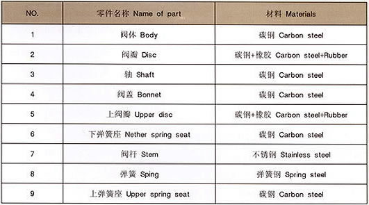 安全逆止阀 主要零部件材料