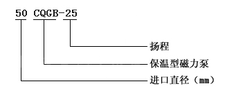 CQGB型保温磁力泵 型号意义