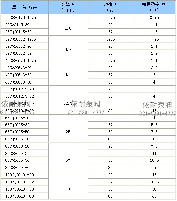 CQSG型管道磁力泵 性能参数