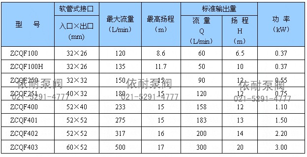 ZCQF型四氟自吸磁力泵 性能参数