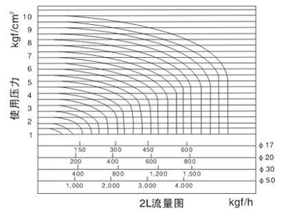 2L蒸汽电磁阀 流量曲线