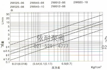 壓差、 流量曲線圖