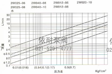 压差、 流量曲线图