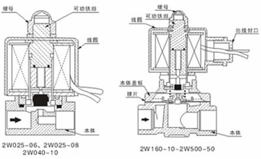 内部结构及主要零部件