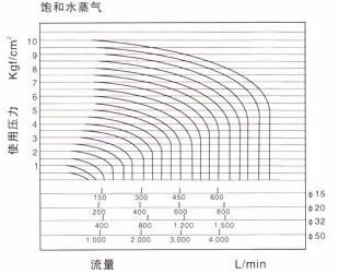 流量曲線表