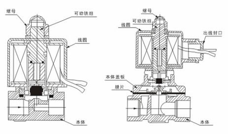 DF-A电磁阀 外形尺寸、内部结构图