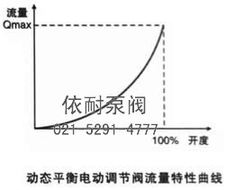 EDRV动态平衡电动调节阀 流量特性曲线