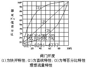 ZAJV电子式V型电动调节阀 阀门开度