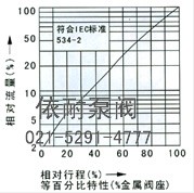 ZDLP、ZDLM型电子式电动单座、套筒电动调节阀 流量图1