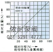 ZDLP、ZDLM型电子式电动单座、套筒电动调节阀 流量图2