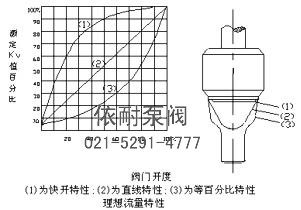 ZDSM系列直行程套筒电动调节阀 流量图