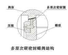 多层次金属硬密封蝶阀 结构图