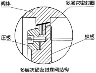 三偏心多层次硬密封对夹蝶阀 结构图