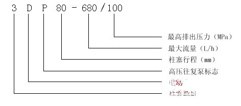 3DP-80型高压往复泵 产品意义