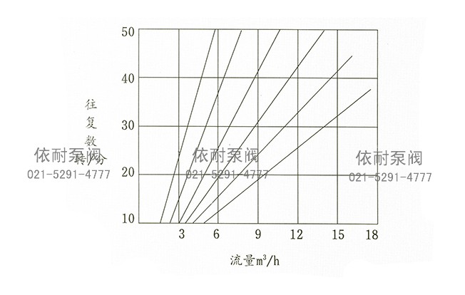 DBY电动隔膜泵 特性曲线图