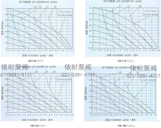 QBY气动隔膜泵 流量曲线图1