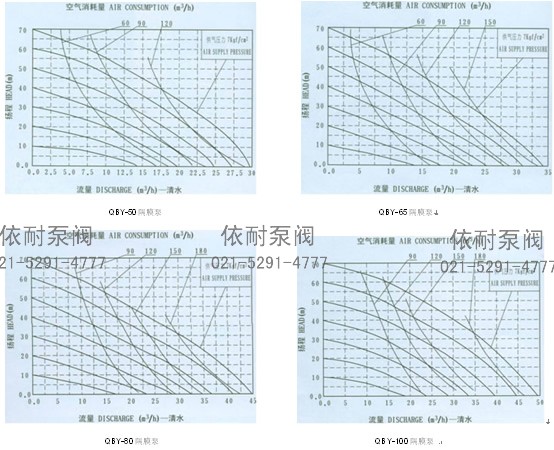 QBY气动隔膜泵 流量曲线图2