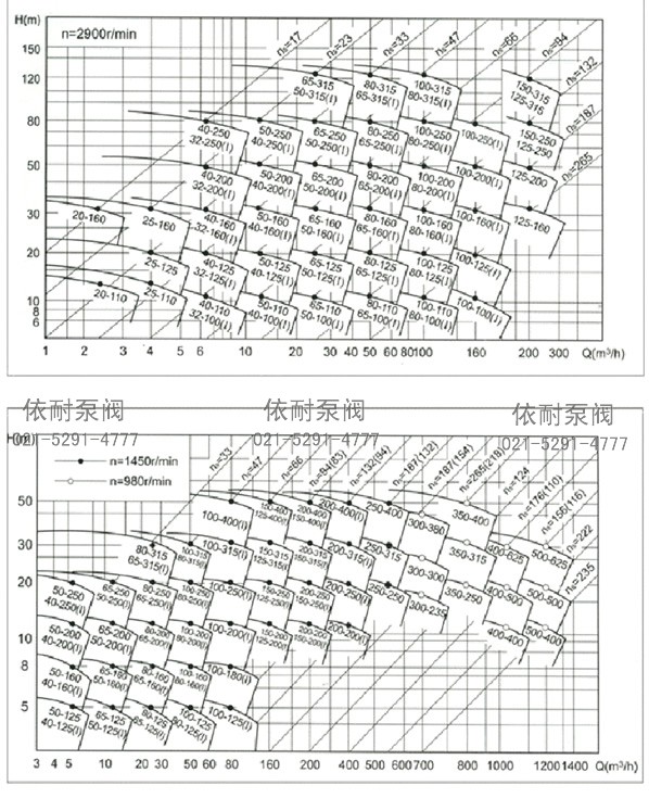 ISW、ISWR、ISWH、ISWB管道泵 型谱图