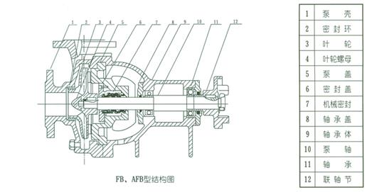 AFB、FB耐腐蚀泵 结构说明与安装结构图