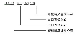 PF/FS耐腐蚀泵 型号意义