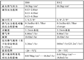 R8精密减压阀主要技术参数