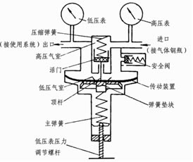 氧气钢瓶减压阀 结构图2