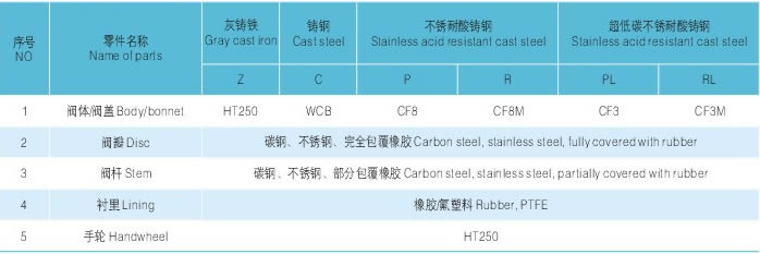 直流式衬氟截止阀 主要零件材料