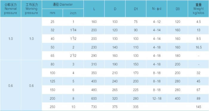 直流式衬氟截止阀 主要尺寸及重量
