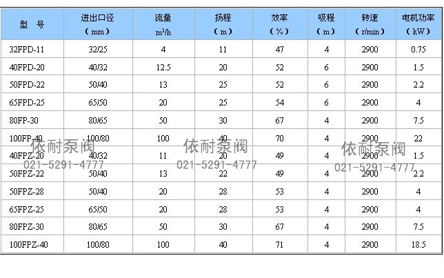 FPZ系列耐腐蚀自吸离心泵 性能参数表