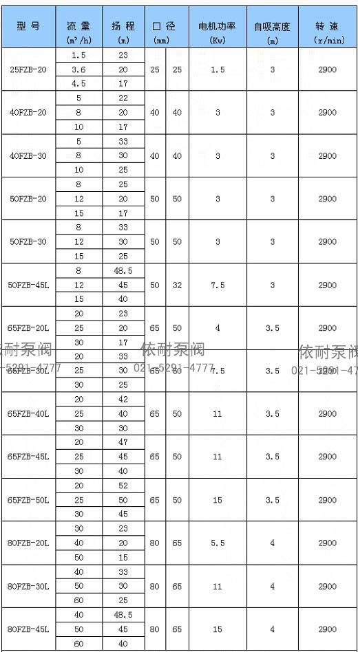 FZB型氟塑料自吸泵 性能参数