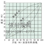 数字锁定平衡阀 流量图