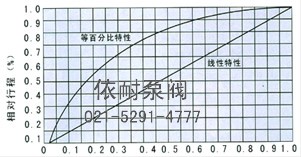 ZJHF衬氟塑料波纹管气动调节阀 流量图