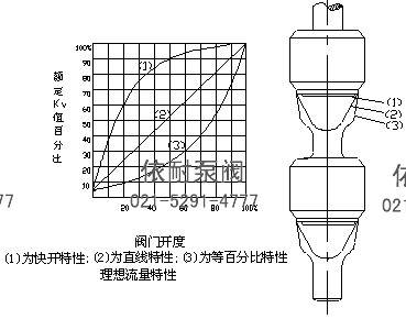 ZJHN型精小型薄膜双座气动调节阀 流量图