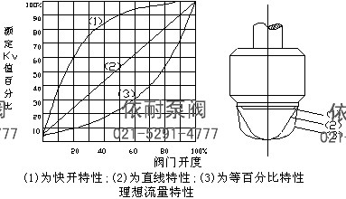 ZJHP(M)单座（套筒）气动调节阀 流量特性图