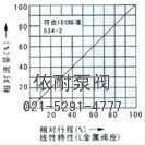 ZJHP、ZJHM薄膜单座、套筒气动调节阀 流量图2