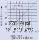 ZMA/BP、ZMA/BN型薄膜直通单双座气动调节阀 流量图2