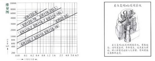 ER105/120/116L/25差压复阀钟型浮子式蒸汽疏水阀 排量图