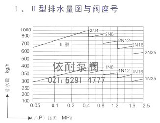 Ⅰ、Ⅱ型排水量图与阀座号