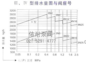 Ⅲ、Ⅳ型排水量图与阀座号