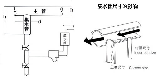 SHY64/100P过热蒸汽疏水阀 主管线凝结水的排放示意图