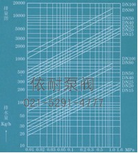  排量图   →工作压力差MPa